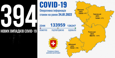 За добу на Рівненщині +394 нових випадків Covid-19, четверо людей померли від ускладнень